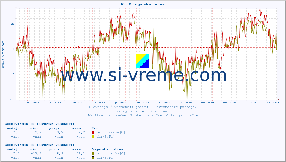 POVPREČJE :: Krn & Logarska dolina :: temp. zraka | vlaga | smer vetra | hitrost vetra | sunki vetra | tlak | padavine | sonce | temp. tal  5cm | temp. tal 10cm | temp. tal 20cm | temp. tal 30cm | temp. tal 50cm :: zadnji dve leti / en dan.