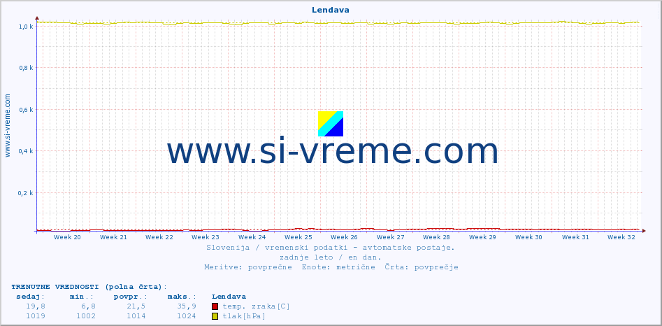 POVPREČJE :: Lendava :: temp. zraka | vlaga | smer vetra | hitrost vetra | sunki vetra | tlak | padavine | sonce | temp. tal  5cm | temp. tal 10cm | temp. tal 20cm | temp. tal 30cm | temp. tal 50cm :: zadnje leto / en dan.