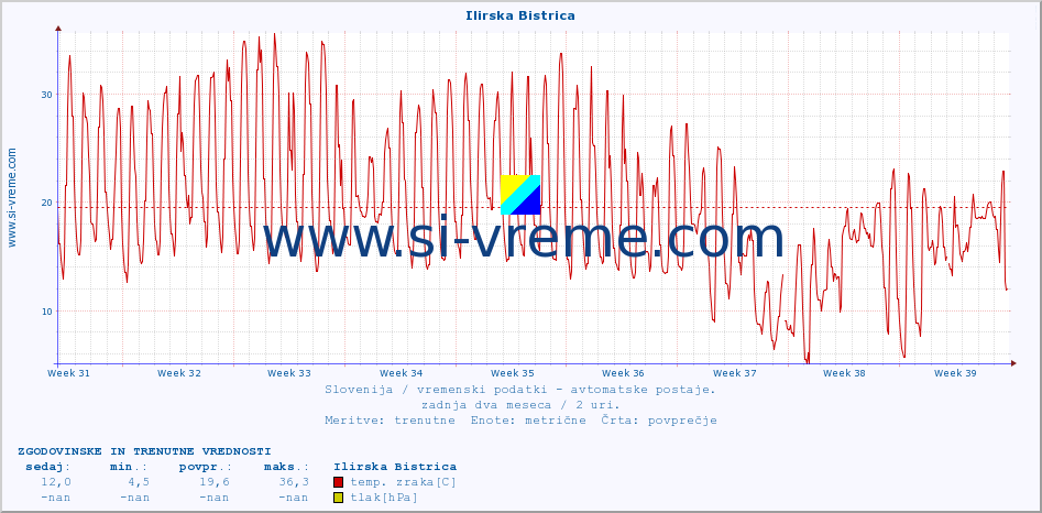 POVPREČJE :: Ilirska Bistrica :: temp. zraka | vlaga | smer vetra | hitrost vetra | sunki vetra | tlak | padavine | sonce | temp. tal  5cm | temp. tal 10cm | temp. tal 20cm | temp. tal 30cm | temp. tal 50cm :: zadnja dva meseca / 2 uri.