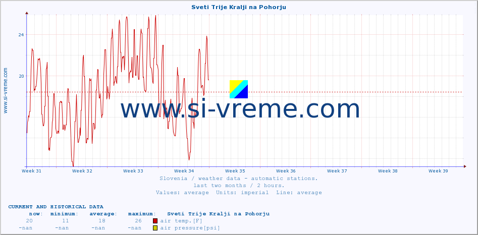  :: Sveti Trije Kralji na Pohorju :: air temp. | humi- dity | wind dir. | wind speed | wind gusts | air pressure | precipi- tation | sun strength | soil temp. 5cm / 2in | soil temp. 10cm / 4in | soil temp. 20cm / 8in | soil temp. 30cm / 12in | soil temp. 50cm / 20in :: last two months / 2 hours.