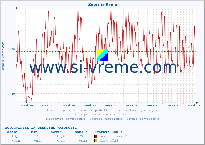 POVPREČJE :: Zgornja Kapla :: temp. zraka | vlaga | smer vetra | hitrost vetra | sunki vetra | tlak | padavine | sonce | temp. tal  5cm | temp. tal 10cm | temp. tal 20cm | temp. tal 30cm | temp. tal 50cm :: zadnja dva meseca / 2 uri.