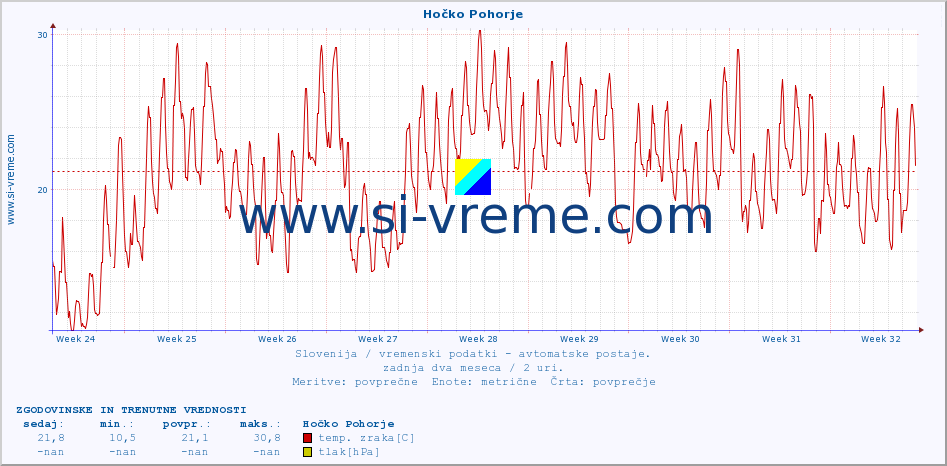 POVPREČJE :: Hočko Pohorje :: temp. zraka | vlaga | smer vetra | hitrost vetra | sunki vetra | tlak | padavine | sonce | temp. tal  5cm | temp. tal 10cm | temp. tal 20cm | temp. tal 30cm | temp. tal 50cm :: zadnja dva meseca / 2 uri.