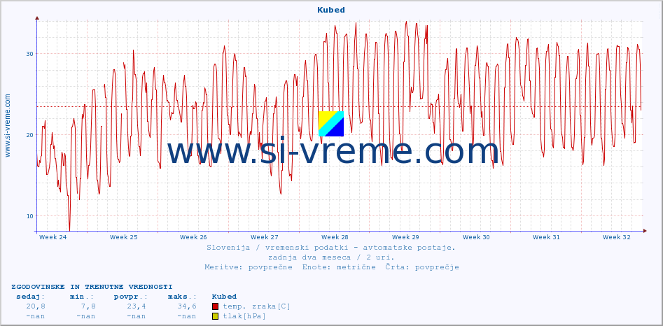 POVPREČJE :: Kubed :: temp. zraka | vlaga | smer vetra | hitrost vetra | sunki vetra | tlak | padavine | sonce | temp. tal  5cm | temp. tal 10cm | temp. tal 20cm | temp. tal 30cm | temp. tal 50cm :: zadnja dva meseca / 2 uri.