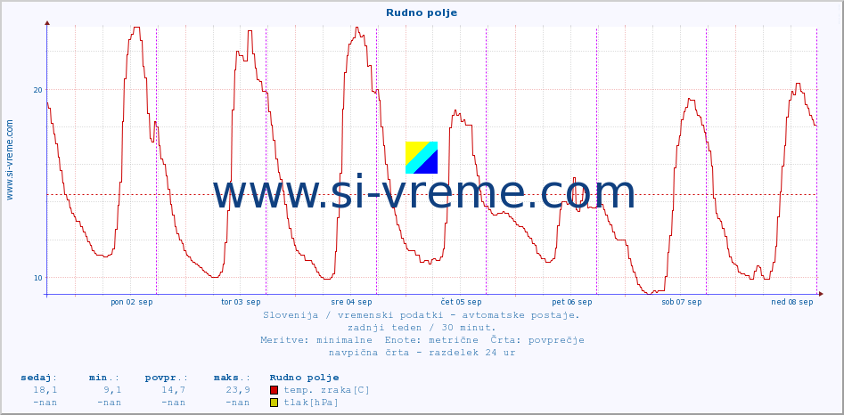 POVPREČJE :: Rudno polje :: temp. zraka | vlaga | smer vetra | hitrost vetra | sunki vetra | tlak | padavine | sonce | temp. tal  5cm | temp. tal 10cm | temp. tal 20cm | temp. tal 30cm | temp. tal 50cm :: zadnji teden / 30 minut.