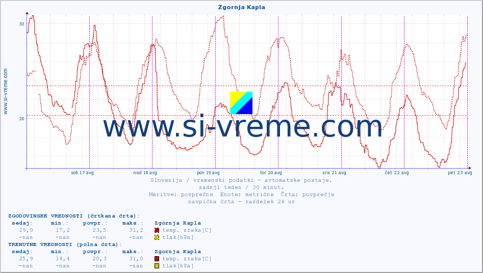 POVPREČJE :: Zgornja Kapla :: temp. zraka | vlaga | smer vetra | hitrost vetra | sunki vetra | tlak | padavine | sonce | temp. tal  5cm | temp. tal 10cm | temp. tal 20cm | temp. tal 30cm | temp. tal 50cm :: zadnji teden / 30 minut.