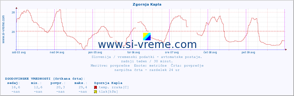 POVPREČJE :: Zgornja Kapla :: temp. zraka | vlaga | smer vetra | hitrost vetra | sunki vetra | tlak | padavine | sonce | temp. tal  5cm | temp. tal 10cm | temp. tal 20cm | temp. tal 30cm | temp. tal 50cm :: zadnji teden / 30 minut.