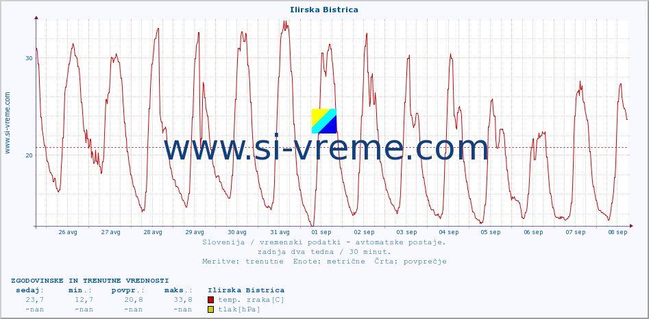 POVPREČJE :: Ilirska Bistrica :: temp. zraka | vlaga | smer vetra | hitrost vetra | sunki vetra | tlak | padavine | sonce | temp. tal  5cm | temp. tal 10cm | temp. tal 20cm | temp. tal 30cm | temp. tal 50cm :: zadnja dva tedna / 30 minut.