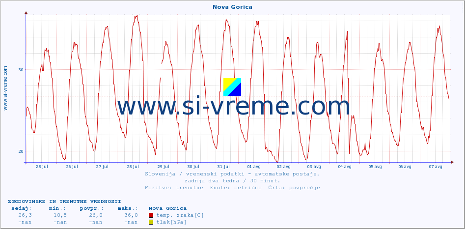 POVPREČJE :: Nova Gorica :: temp. zraka | vlaga | smer vetra | hitrost vetra | sunki vetra | tlak | padavine | sonce | temp. tal  5cm | temp. tal 10cm | temp. tal 20cm | temp. tal 30cm | temp. tal 50cm :: zadnja dva tedna / 30 minut.