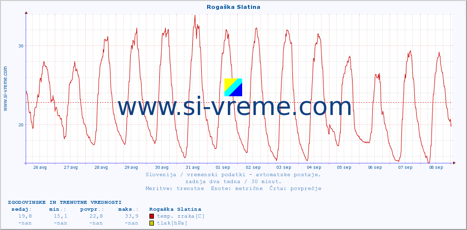 POVPREČJE :: Rogaška Slatina :: temp. zraka | vlaga | smer vetra | hitrost vetra | sunki vetra | tlak | padavine | sonce | temp. tal  5cm | temp. tal 10cm | temp. tal 20cm | temp. tal 30cm | temp. tal 50cm :: zadnja dva tedna / 30 minut.