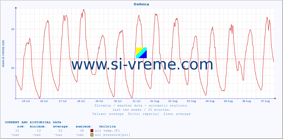  :: Osilnica :: air temp. | humi- dity | wind dir. | wind speed | wind gusts | air pressure | precipi- tation | sun strength | soil temp. 5cm / 2in | soil temp. 10cm / 4in | soil temp. 20cm / 8in | soil temp. 30cm / 12in | soil temp. 50cm / 20in :: last two weeks / 30 minutes.