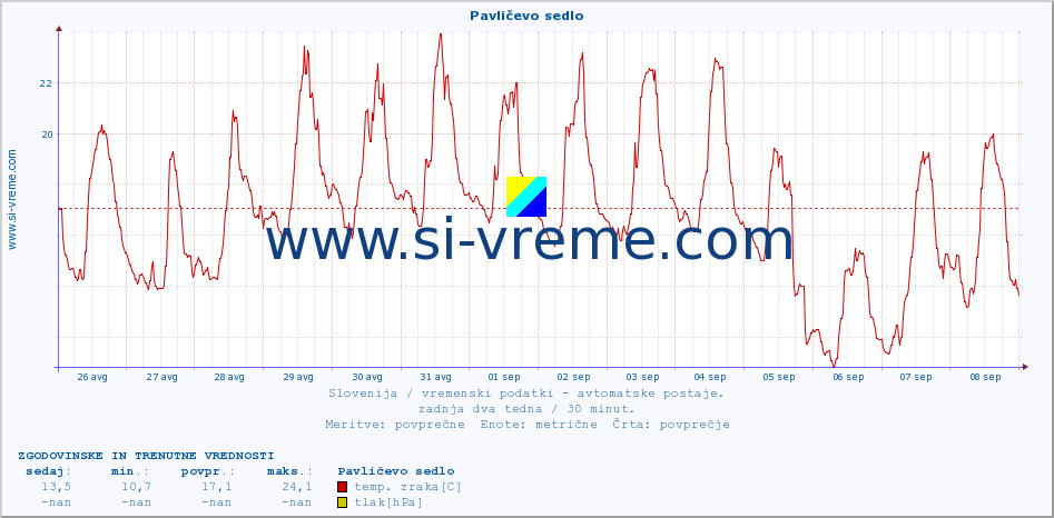 POVPREČJE :: Pavličevo sedlo :: temp. zraka | vlaga | smer vetra | hitrost vetra | sunki vetra | tlak | padavine | sonce | temp. tal  5cm | temp. tal 10cm | temp. tal 20cm | temp. tal 30cm | temp. tal 50cm :: zadnja dva tedna / 30 minut.