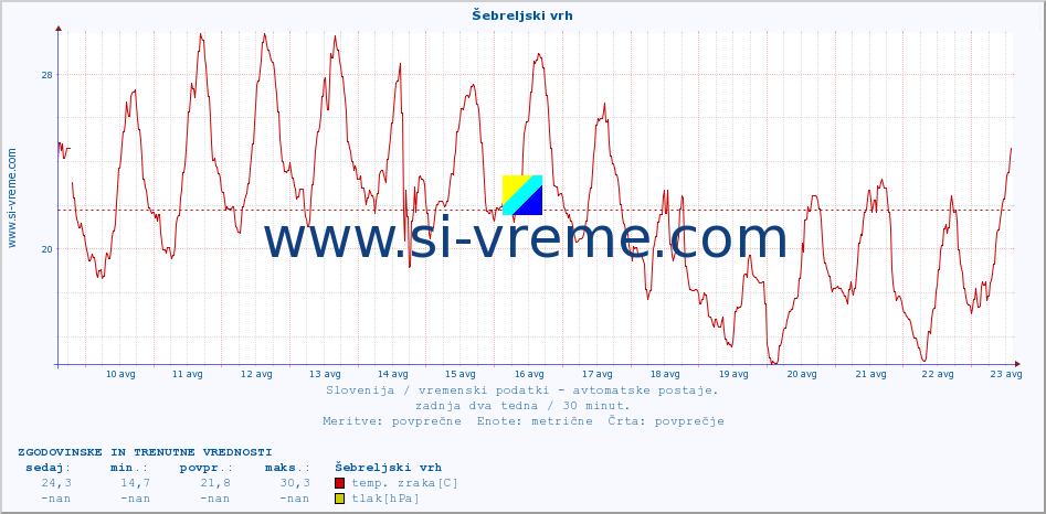 POVPREČJE :: Šebreljski vrh :: temp. zraka | vlaga | smer vetra | hitrost vetra | sunki vetra | tlak | padavine | sonce | temp. tal  5cm | temp. tal 10cm | temp. tal 20cm | temp. tal 30cm | temp. tal 50cm :: zadnja dva tedna / 30 minut.