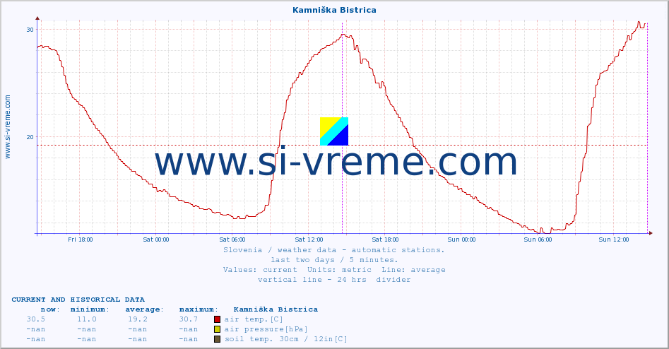  :: Kamniška Bistrica :: air temp. | humi- dity | wind dir. | wind speed | wind gusts | air pressure | precipi- tation | sun strength | soil temp. 5cm / 2in | soil temp. 10cm / 4in | soil temp. 20cm / 8in | soil temp. 30cm / 12in | soil temp. 50cm / 20in :: last two days / 5 minutes.