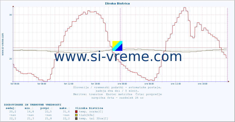 POVPREČJE :: Ilirska Bistrica :: temp. zraka | vlaga | smer vetra | hitrost vetra | sunki vetra | tlak | padavine | sonce | temp. tal  5cm | temp. tal 10cm | temp. tal 20cm | temp. tal 30cm | temp. tal 50cm :: zadnja dva dni / 5 minut.