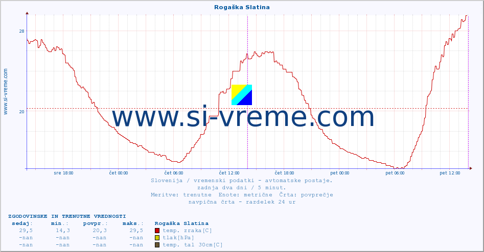 POVPREČJE :: Rogaška Slatina :: temp. zraka | vlaga | smer vetra | hitrost vetra | sunki vetra | tlak | padavine | sonce | temp. tal  5cm | temp. tal 10cm | temp. tal 20cm | temp. tal 30cm | temp. tal 50cm :: zadnja dva dni / 5 minut.