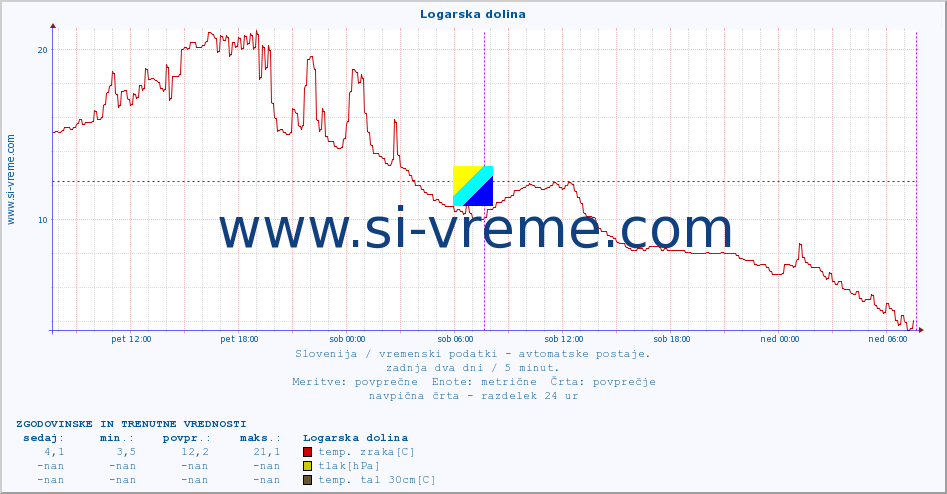 POVPREČJE :: Logarska dolina :: temp. zraka | vlaga | smer vetra | hitrost vetra | sunki vetra | tlak | padavine | sonce | temp. tal  5cm | temp. tal 10cm | temp. tal 20cm | temp. tal 30cm | temp. tal 50cm :: zadnja dva dni / 5 minut.