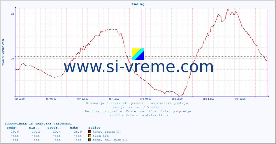 POVPREČJE :: Zadlog :: temp. zraka | vlaga | smer vetra | hitrost vetra | sunki vetra | tlak | padavine | sonce | temp. tal  5cm | temp. tal 10cm | temp. tal 20cm | temp. tal 30cm | temp. tal 50cm :: zadnja dva dni / 5 minut.