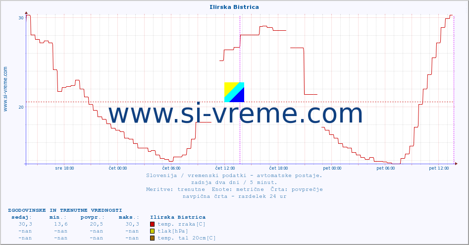 POVPREČJE :: Ilirska Bistrica :: temp. zraka | vlaga | smer vetra | hitrost vetra | sunki vetra | tlak | padavine | sonce | temp. tal  5cm | temp. tal 10cm | temp. tal 20cm | temp. tal 30cm | temp. tal 50cm :: zadnja dva dni / 5 minut.