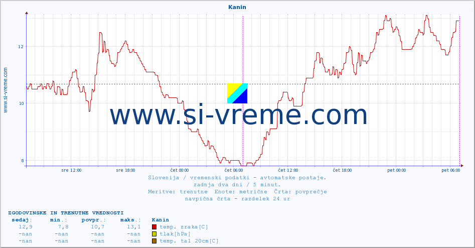 POVPREČJE :: Kanin :: temp. zraka | vlaga | smer vetra | hitrost vetra | sunki vetra | tlak | padavine | sonce | temp. tal  5cm | temp. tal 10cm | temp. tal 20cm | temp. tal 30cm | temp. tal 50cm :: zadnja dva dni / 5 minut.