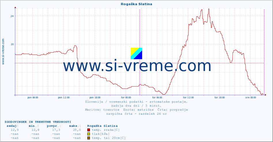 POVPREČJE :: Rogaška Slatina :: temp. zraka | vlaga | smer vetra | hitrost vetra | sunki vetra | tlak | padavine | sonce | temp. tal  5cm | temp. tal 10cm | temp. tal 20cm | temp. tal 30cm | temp. tal 50cm :: zadnja dva dni / 5 minut.