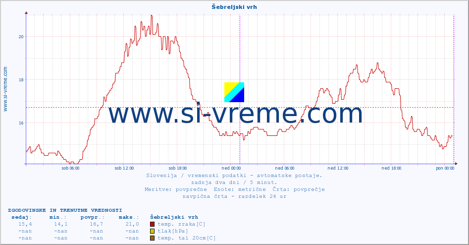 POVPREČJE :: Šebreljski vrh :: temp. zraka | vlaga | smer vetra | hitrost vetra | sunki vetra | tlak | padavine | sonce | temp. tal  5cm | temp. tal 10cm | temp. tal 20cm | temp. tal 30cm | temp. tal 50cm :: zadnja dva dni / 5 minut.