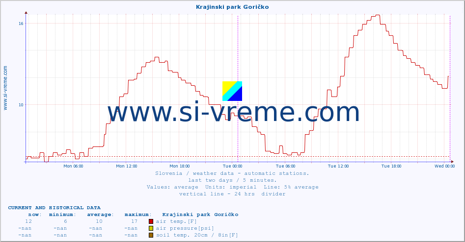  :: Krajinski park Goričko :: air temp. | humi- dity | wind dir. | wind speed | wind gusts | air pressure | precipi- tation | sun strength | soil temp. 5cm / 2in | soil temp. 10cm / 4in | soil temp. 20cm / 8in | soil temp. 30cm / 12in | soil temp. 50cm / 20in :: last two days / 5 minutes.