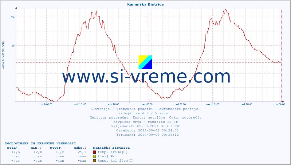 POVPREČJE :: Kamniška Bistrica :: temp. zraka | vlaga | smer vetra | hitrost vetra | sunki vetra | tlak | padavine | sonce | temp. tal  5cm | temp. tal 10cm | temp. tal 20cm | temp. tal 30cm | temp. tal 50cm :: zadnja dva dni / 5 minut.