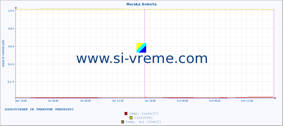 POVPREČJE :: Murska Sobota :: temp. zraka | vlaga | smer vetra | hitrost vetra | sunki vetra | tlak | padavine | sonce | temp. tal  5cm | temp. tal 10cm | temp. tal 20cm | temp. tal 30cm | temp. tal 50cm :: zadnja dva dni / 5 minut.