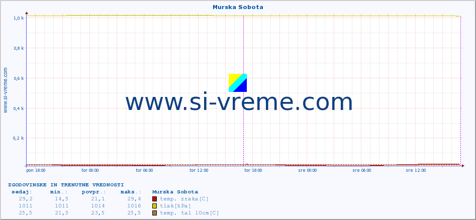 POVPREČJE :: Murska Sobota :: temp. zraka | vlaga | smer vetra | hitrost vetra | sunki vetra | tlak | padavine | sonce | temp. tal  5cm | temp. tal 10cm | temp. tal 20cm | temp. tal 30cm | temp. tal 50cm :: zadnja dva dni / 5 minut.