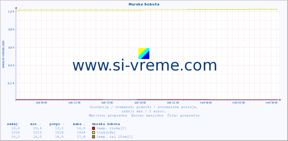 POVPREČJE :: Murska Sobota :: temp. zraka | vlaga | smer vetra | hitrost vetra | sunki vetra | tlak | padavine | sonce | temp. tal  5cm | temp. tal 10cm | temp. tal 20cm | temp. tal 30cm | temp. tal 50cm :: zadnji dan / 5 minut.