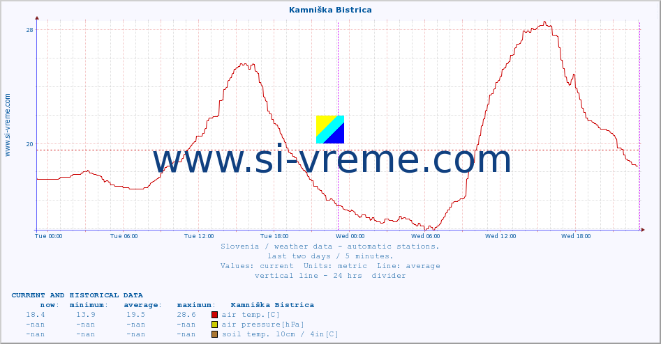  :: Kamniška Bistrica :: air temp. | humi- dity | wind dir. | wind speed | wind gusts | air pressure | precipi- tation | sun strength | soil temp. 5cm / 2in | soil temp. 10cm / 4in | soil temp. 20cm / 8in | soil temp. 30cm / 12in | soil temp. 50cm / 20in :: last two days / 5 minutes.