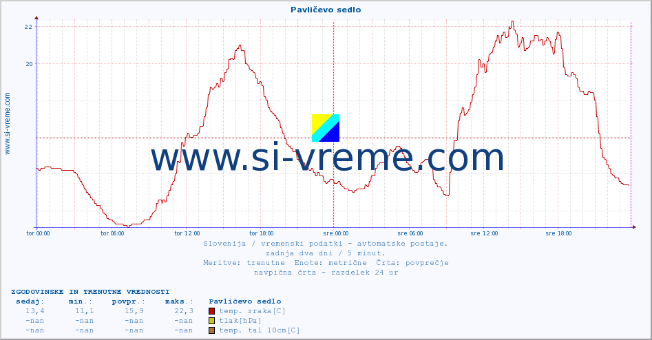 POVPREČJE :: Pavličevo sedlo :: temp. zraka | vlaga | smer vetra | hitrost vetra | sunki vetra | tlak | padavine | sonce | temp. tal  5cm | temp. tal 10cm | temp. tal 20cm | temp. tal 30cm | temp. tal 50cm :: zadnja dva dni / 5 minut.