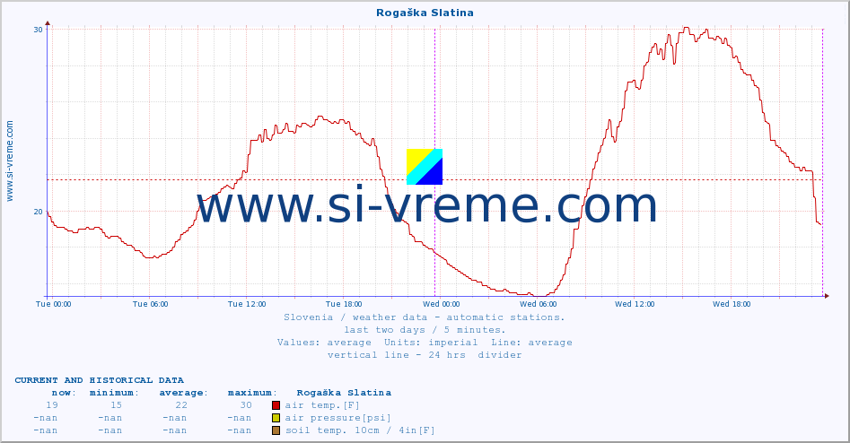  :: Rogaška Slatina :: air temp. | humi- dity | wind dir. | wind speed | wind gusts | air pressure | precipi- tation | sun strength | soil temp. 5cm / 2in | soil temp. 10cm / 4in | soil temp. 20cm / 8in | soil temp. 30cm / 12in | soil temp. 50cm / 20in :: last two days / 5 minutes.