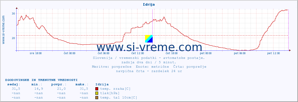 POVPREČJE :: Idrija :: temp. zraka | vlaga | smer vetra | hitrost vetra | sunki vetra | tlak | padavine | sonce | temp. tal  5cm | temp. tal 10cm | temp. tal 20cm | temp. tal 30cm | temp. tal 50cm :: zadnja dva dni / 5 minut.