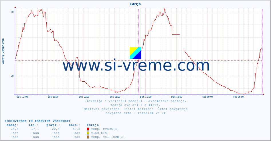 POVPREČJE :: Idrija :: temp. zraka | vlaga | smer vetra | hitrost vetra | sunki vetra | tlak | padavine | sonce | temp. tal  5cm | temp. tal 10cm | temp. tal 20cm | temp. tal 30cm | temp. tal 50cm :: zadnja dva dni / 5 minut.
