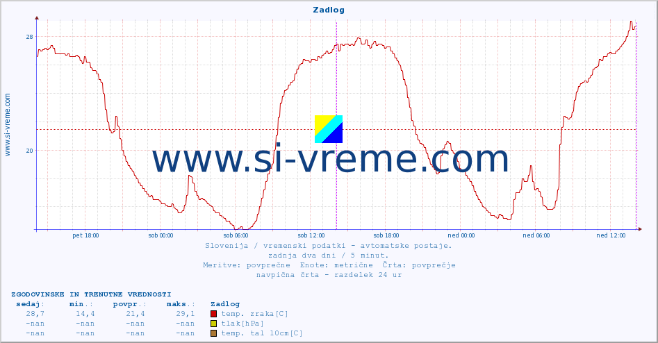 POVPREČJE :: Zadlog :: temp. zraka | vlaga | smer vetra | hitrost vetra | sunki vetra | tlak | padavine | sonce | temp. tal  5cm | temp. tal 10cm | temp. tal 20cm | temp. tal 30cm | temp. tal 50cm :: zadnja dva dni / 5 minut.