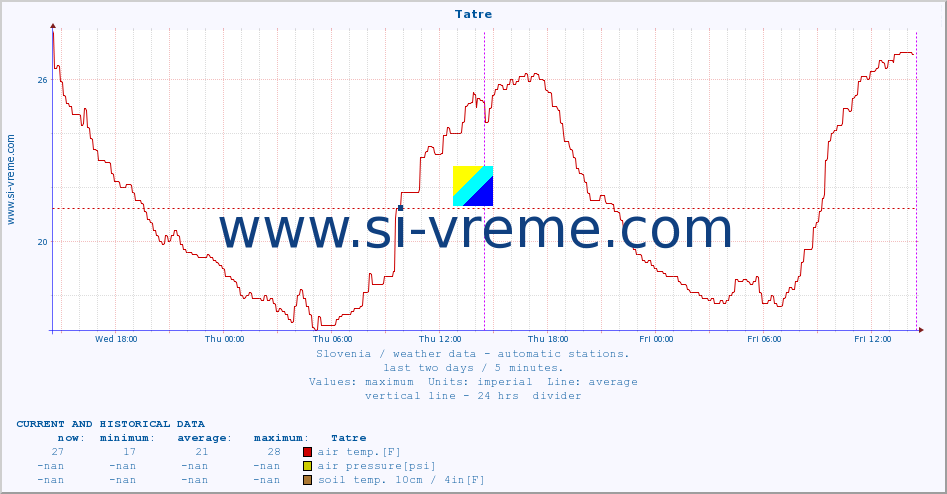  :: Tatre :: air temp. | humi- dity | wind dir. | wind speed | wind gusts | air pressure | precipi- tation | sun strength | soil temp. 5cm / 2in | soil temp. 10cm / 4in | soil temp. 20cm / 8in | soil temp. 30cm / 12in | soil temp. 50cm / 20in :: last two days / 5 minutes.