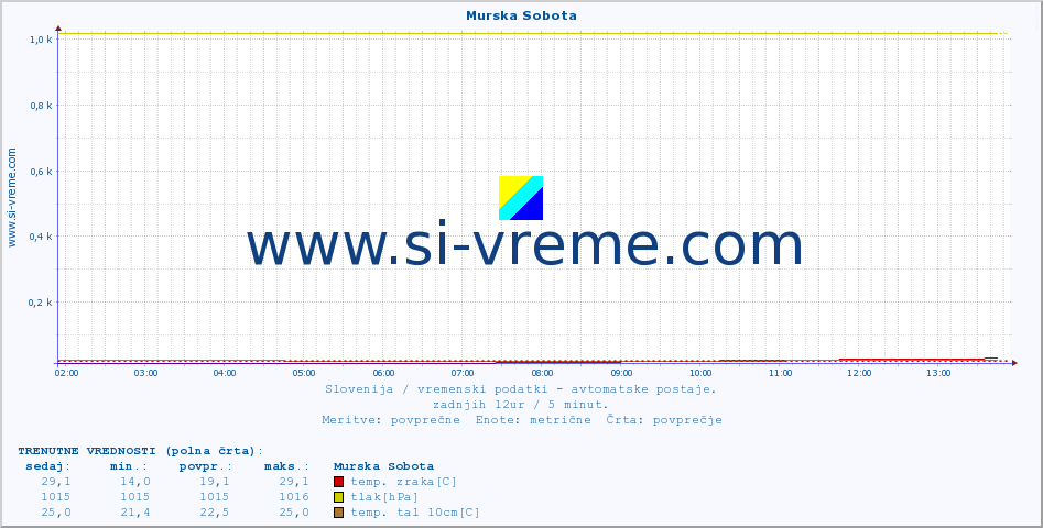 POVPREČJE :: Murska Sobota :: temp. zraka | vlaga | smer vetra | hitrost vetra | sunki vetra | tlak | padavine | sonce | temp. tal  5cm | temp. tal 10cm | temp. tal 20cm | temp. tal 30cm | temp. tal 50cm :: zadnji dan / 5 minut.