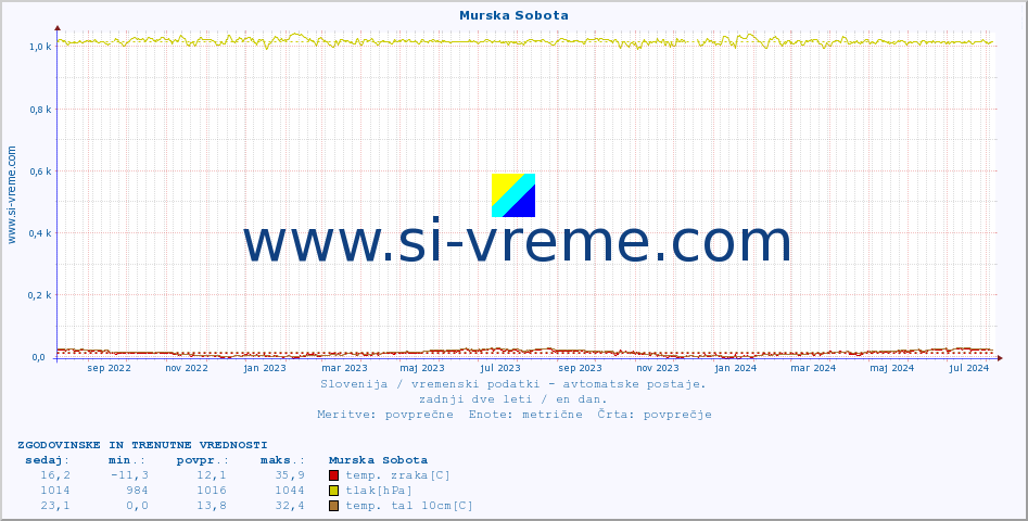 POVPREČJE :: Murska Sobota :: temp. zraka | vlaga | smer vetra | hitrost vetra | sunki vetra | tlak | padavine | sonce | temp. tal  5cm | temp. tal 10cm | temp. tal 20cm | temp. tal 30cm | temp. tal 50cm :: zadnji dve leti / en dan.