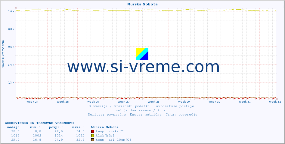 POVPREČJE :: Murska Sobota :: temp. zraka | vlaga | smer vetra | hitrost vetra | sunki vetra | tlak | padavine | sonce | temp. tal  5cm | temp. tal 10cm | temp. tal 20cm | temp. tal 30cm | temp. tal 50cm :: zadnja dva meseca / 2 uri.