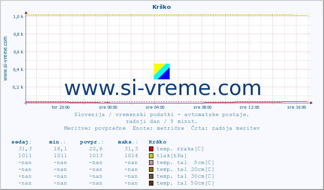 POVPREČJE :: Krško :: temp. zraka | vlaga | smer vetra | hitrost vetra | sunki vetra | tlak | padavine | sonce | temp. tal  5cm | temp. tal 10cm | temp. tal 20cm | temp. tal 30cm | temp. tal 50cm :: zadnji dan / 5 minut.