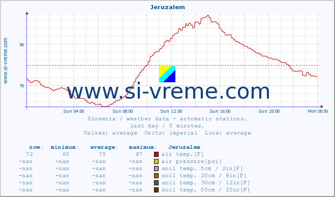  :: Jeruzalem :: air temp. | humi- dity | wind dir. | wind speed | wind gusts | air pressure | precipi- tation | sun strength | soil temp. 5cm / 2in | soil temp. 10cm / 4in | soil temp. 20cm / 8in | soil temp. 30cm / 12in | soil temp. 50cm / 20in :: last day / 5 minutes.