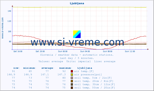  :: Ljubljana :: air temp. | humi- dity | wind dir. | wind speed | wind gusts | air pressure | precipi- tation | sun strength | soil temp. 5cm / 2in | soil temp. 10cm / 4in | soil temp. 20cm / 8in | soil temp. 30cm / 12in | soil temp. 50cm / 20in :: last day / 5 minutes.