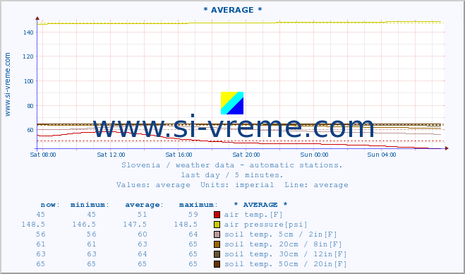  :: * AVERAGE * :: air temp. | humi- dity | wind dir. | wind speed | wind gusts | air pressure | precipi- tation | sun strength | soil temp. 5cm / 2in | soil temp. 10cm / 4in | soil temp. 20cm / 8in | soil temp. 30cm / 12in | soil temp. 50cm / 20in :: last day / 5 minutes.