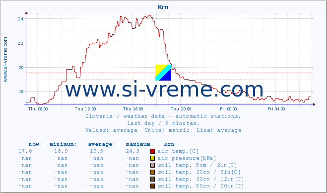  :: Krn :: air temp. | humi- dity | wind dir. | wind speed | wind gusts | air pressure | precipi- tation | sun strength | soil temp. 5cm / 2in | soil temp. 10cm / 4in | soil temp. 20cm / 8in | soil temp. 30cm / 12in | soil temp. 50cm / 20in :: last day / 5 minutes.