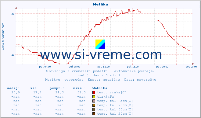 POVPREČJE :: Metlika :: temp. zraka | vlaga | smer vetra | hitrost vetra | sunki vetra | tlak | padavine | sonce | temp. tal  5cm | temp. tal 10cm | temp. tal 20cm | temp. tal 30cm | temp. tal 50cm :: zadnji dan / 5 minut.