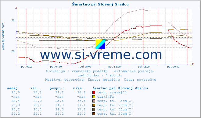 POVPREČJE :: Šmartno pri Slovenj Gradcu :: temp. zraka | vlaga | smer vetra | hitrost vetra | sunki vetra | tlak | padavine | sonce | temp. tal  5cm | temp. tal 10cm | temp. tal 20cm | temp. tal 30cm | temp. tal 50cm :: zadnji dan / 5 minut.