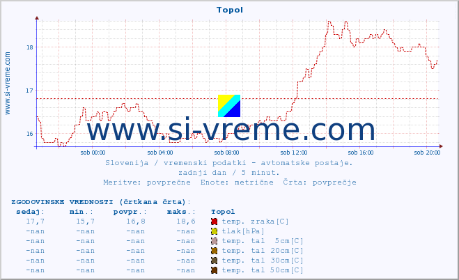 POVPREČJE :: Topol :: temp. zraka | vlaga | smer vetra | hitrost vetra | sunki vetra | tlak | padavine | sonce | temp. tal  5cm | temp. tal 10cm | temp. tal 20cm | temp. tal 30cm | temp. tal 50cm :: zadnji dan / 5 minut.