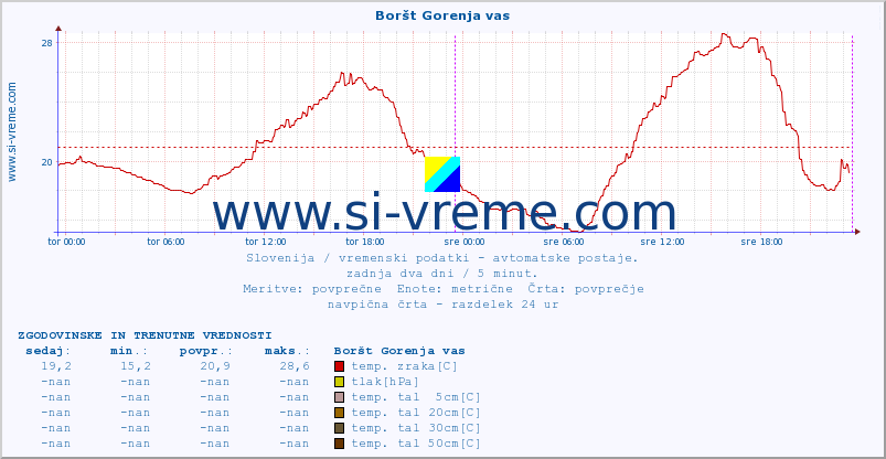 POVPREČJE :: Boršt Gorenja vas :: temp. zraka | vlaga | smer vetra | hitrost vetra | sunki vetra | tlak | padavine | sonce | temp. tal  5cm | temp. tal 10cm | temp. tal 20cm | temp. tal 30cm | temp. tal 50cm :: zadnja dva dni / 5 minut.