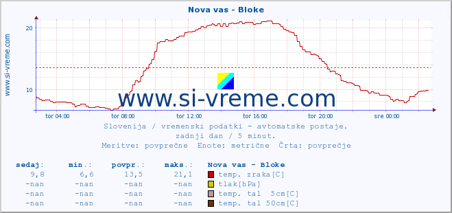 POVPREČJE :: Nova vas - Bloke :: temp. zraka | vlaga | smer vetra | hitrost vetra | sunki vetra | tlak | padavine | sonce | temp. tal  5cm | temp. tal 10cm | temp. tal 20cm | temp. tal 30cm | temp. tal 50cm :: zadnji dan / 5 minut.